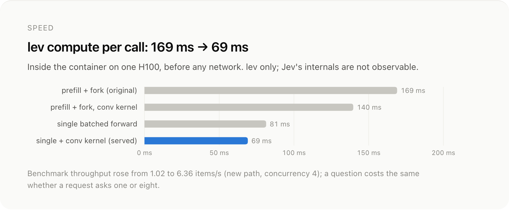 lev compute per call on one H100: 169 ms to 69 ms