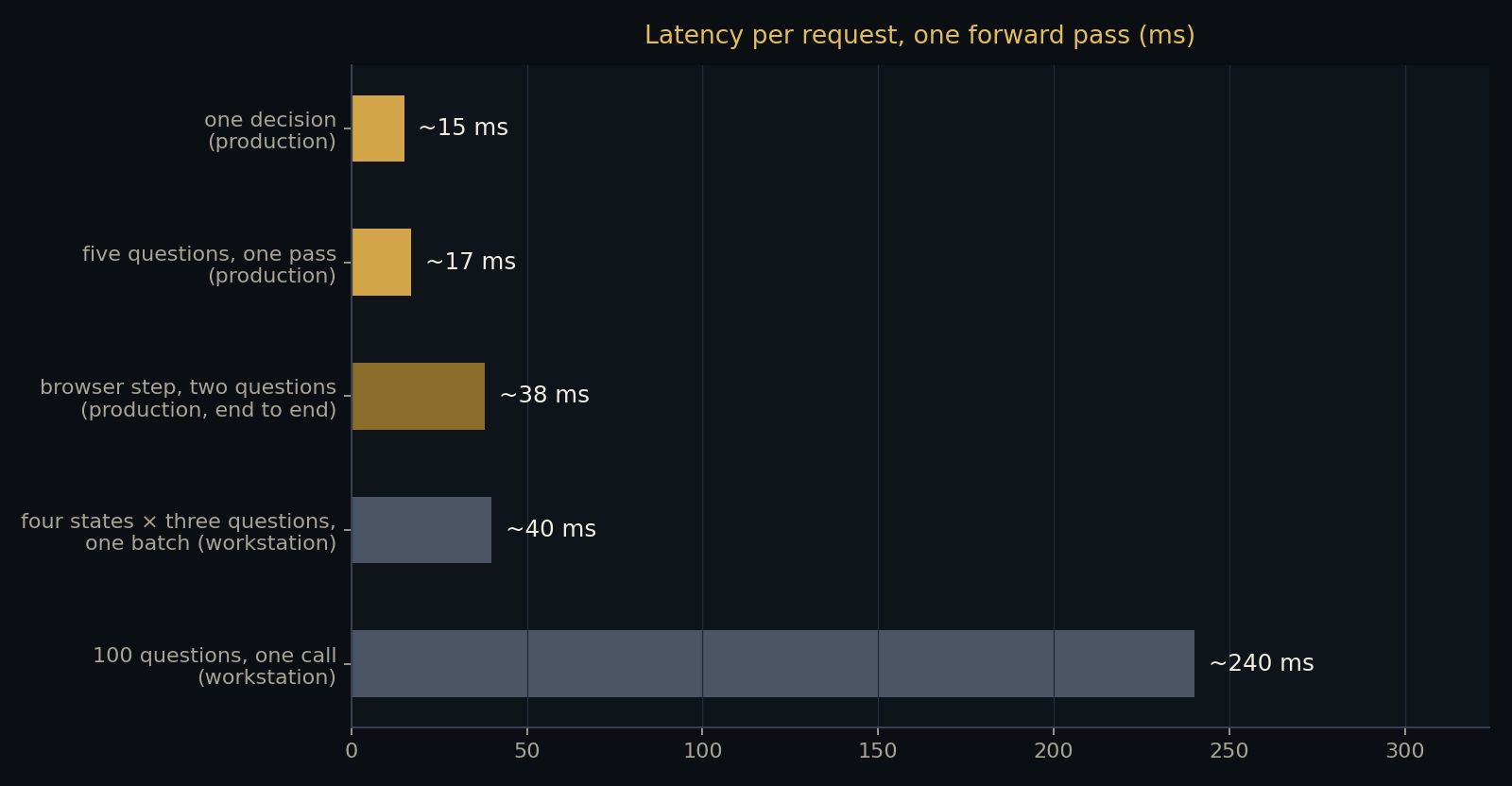 Latency per request type
